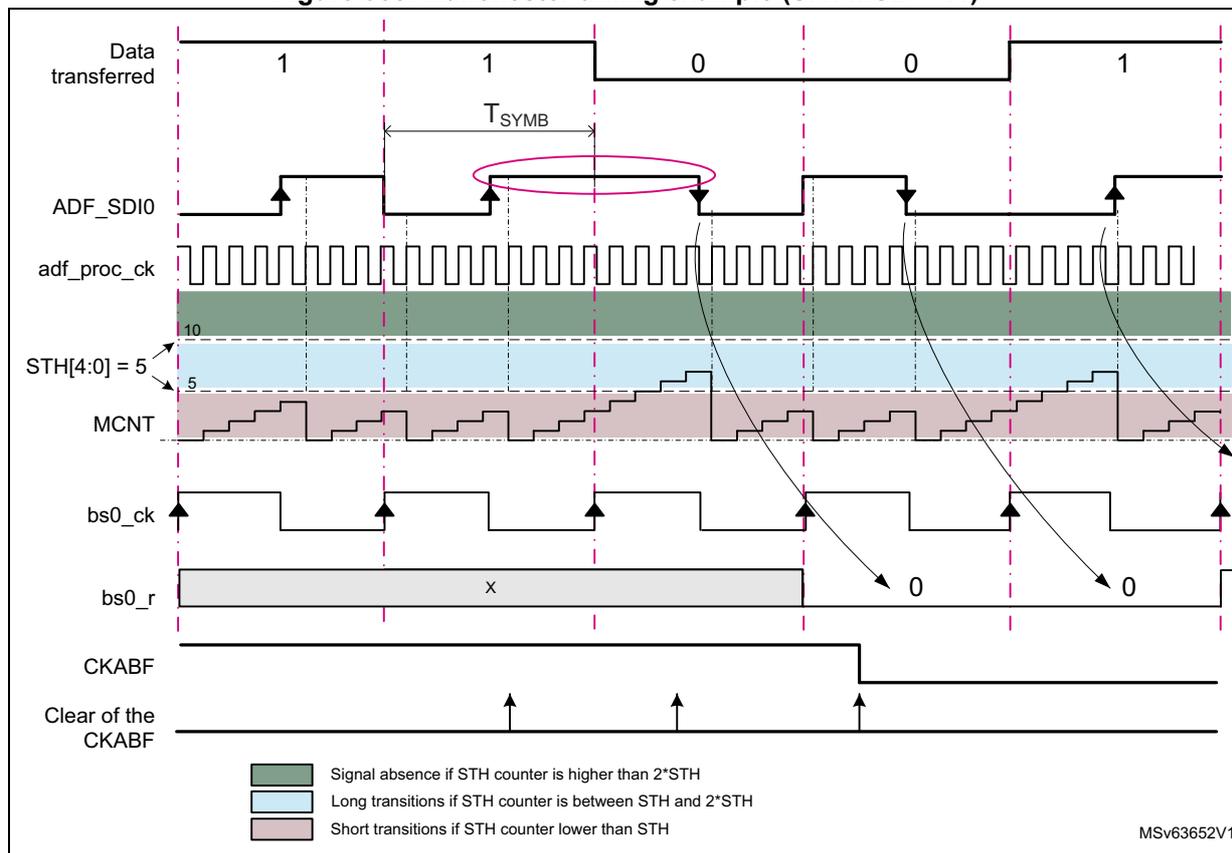 Timing diagram for Manchester mode showing data transfer, ADF_SDI0 signal, internal clock, STH counter, MCNT counter, decoded data (bs0_r), and clock absence flag (CKABF).