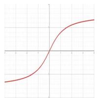 Plot of the SoftPlus function. It is a smooth, convex curve that is approximately linear for negative x and approaches a horizontal asymptote at y = ln(2) for positive x. It passes through the origin (0,0).