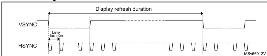Figure 144: Waveforms with external HSYNC and VSYNC. The diagram shows two waveforms: VSYNC (vertical sync) and HSYNC (horizontal sync). The 'Display refresh duration' is the period of the VSYNC signal. The 'Line duration' is the period of the HSYNC signal. MSv66912V1