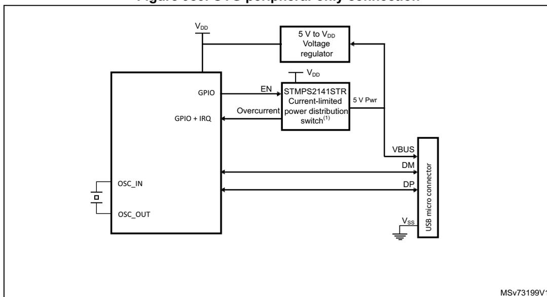 Figure 983. OTG peripheral-only connection diagram. The diagram shows an STM32 microcontroller connected to a USB micro connector. The microcontroller's VDD pin is connected to a 5V to VDD voltage regulator. The regulator's output is connected to the microcontroller's VDD pin and to the EN pin of an STMP2141STR current-limited power distribution switch. The switch's output is connected to the VBUS pin of the USB micro connector. The microcontroller's GPIO pin is connected to the EN pin of the switch. The microcontroller's GPIO + IRQ pin is connected to the Overcurrent pin of the switch. The microcontroller's OSC_IN pin is connected to a crystal oscillator. The microcontroller's OSC_OUT pin is connected to the crystal oscillator. The microcontroller's DM and DP pins are connected to the DM and DP pins of the USB micro connector. The microcontroller's VSS pin is connected to ground. The diagram is labeled MSv73199V1.