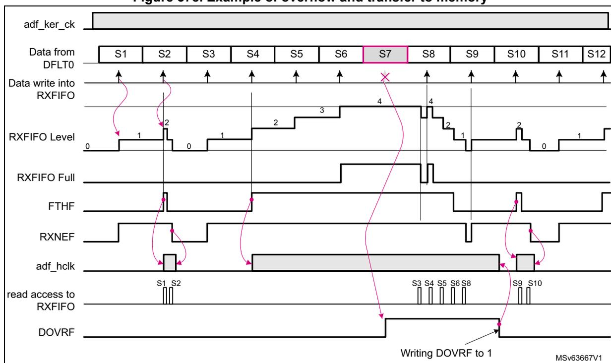 Timing diagram showing the sequence of events for an audio digital filter (ADF) RXFIFO overrun. The diagram includes signals for adf_ker_ck, Data from DFLT0 (samples S1-S12), Data write into RXFIFO, RXFIFO Level, RXFIFO Full, FTHF, RXNEF, adf_hclk, read access to RXFIFO, and DOVRF. It illustrates the loss of sample S7 due to an overrun when the RXFIFO is full.