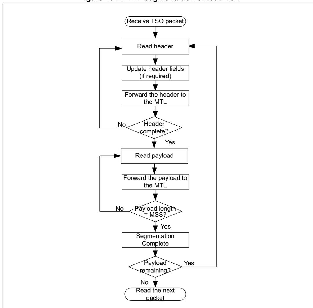 Flowchart of TCP segmentation offload (TSO) flow