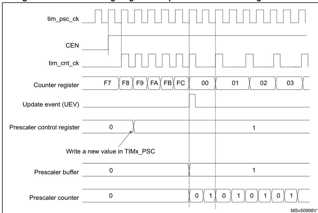Timing diagram for prescaler division change from 1 to 2