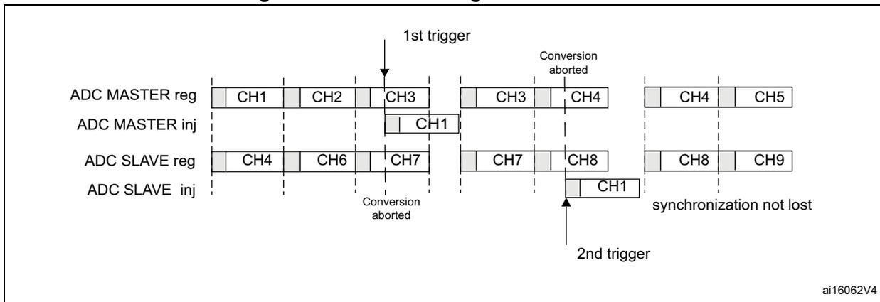 Timing diagram for Figure 306 showing ADC MASTER reg, ADC MASTER inj, ADC SLAVE reg, and ADC SLAVE inj sequences. The diagram shows a regular conversion sequence (CH1, CH2, CH3) being interrupted by an injected conversion (CH1) triggered by the 1st trigger. The regular conversion is aborted and then resumed. The injected conversion (CH1) is followed by a regular conversion (CH3, CH4). The diagram also shows a 2nd trigger interrupting a regular conversion (CH7, CH8) with an injected conversion (CH1). The regular conversion is aborted and then resumed. The legend indicates that grey boxes represent Sampling and white boxes represent Conversion.