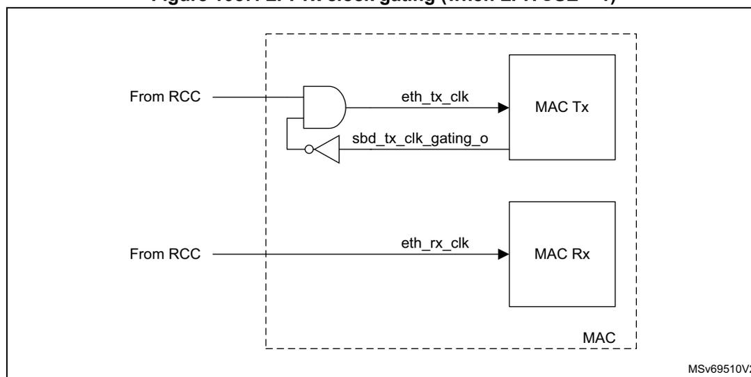 Diagram of LPI Tx clock gating logic. A dashed box labeled 'MAC' contains 'MAC Tx' and 'MAC Rx' blocks. 'From RCC' input goes to an AND gate and 'eth_rx_clk' input of 'MAC Rx'. The AND gate also receives feedback from 'MAC Tx' via an inverter labeled 'sbd_tx_clk_gating_o'. The output of the AND gate is 'eth_tx_clk' which goes to 'MAC Tx'. 'From RCC' also provides 'eth_rx_clk' to 'MAC Rx'. MSV69510V2 is noted in the bottom right.