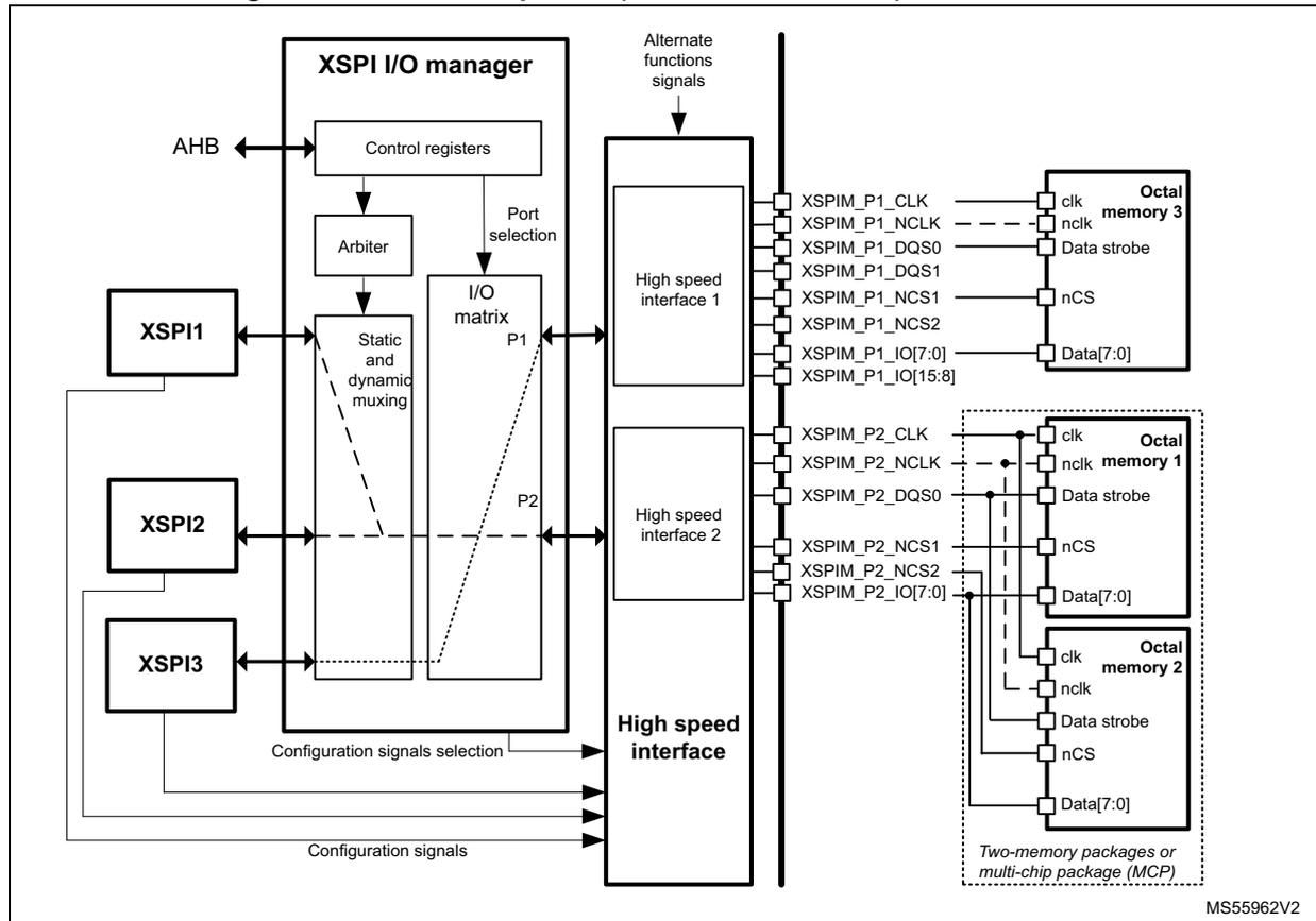 Figure 222: XSPI multiplexed (octal and dual-octal) mode to Port 2. This block diagram illustrates the internal architecture of the XSPI I/O manager and its connection to external memory. On the left, three XSPI controllers (XSPI1, XSPI2, XSPI3) are connected to a central 'XSPI I/O manager' block. The manager contains 'Control registers' connected to an 'AHB' bus, an 'Arbiter', and an 'I/O matrix' with 'Static and dynamic muxing'. The I/O matrix is divided into two ports: P1 and P2. Port 1 is connected to 'High speed interface 1' and leads to 'Octal memory 3'. Port 2 is connected to 'High speed interface 2' and leads to a group of 'Two-memory packages or multi-chip package (MCP)' containing 'Octal memory 1' and 'Octal memory 2'. 'Configuration signals selection' and 'Configuration signals' are shown entering the high-speed interfaces from the XSPI controllers. A vertical line labeled 'Alternate functions signals' is also shown. The signal names for Port 1 include XSPIM_P1_CLK, XSPIM_P1_NCLK, XSPIM_P1_DQS0, XSPIM_P1_DQS1, XSPIM_P1_NCS1, XSPIM_P1_NCS2, XSPIM_P1_IO[7:0], and XSPIM_P1_IO[15:8]. The signal names for Port 2 include XSPIM_P2_CLK, XSPIM_P2_NCLK, XSPIM_P2_DQS0, XSPIM_P2_NCS1, XSPIM_P2_NCS2, and XSPIM_P2_IO[7:0]. The memory chips show pins for clk, nclk, Data strobe, nCS, and Data[7:0]. A reference code 'MS55962V2' is in the bottom right corner.