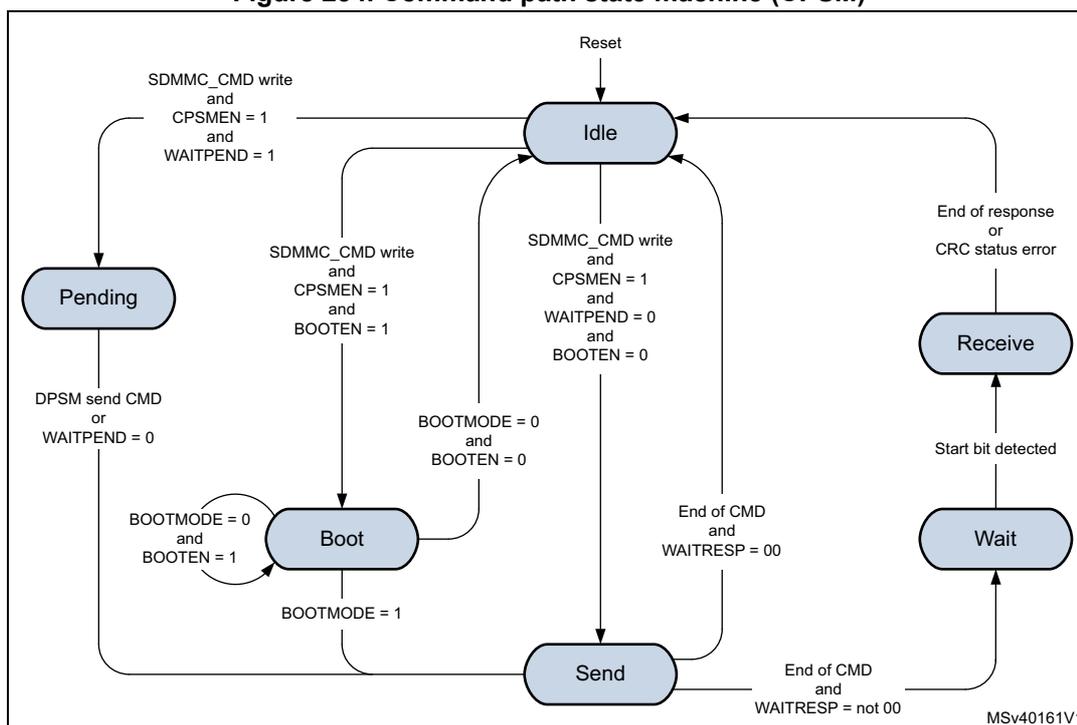 Figure 234. Command path state machine (CPSM) state transition diagram. The diagram shows five states: Idle, Pending, Boot, Send, and Wait. Transitions are triggered by specific conditions involving SDMMC_CMD write, CPSMEN, WAITPEND, BOOTEN, BOOTMODE, and WAITRESP. Idle is the initial state. Transitions from Idle: to Pending (SDMMC_CMD write and CPSMEN = 1 and WAITPEND = 1), to Boot (SDMMC_CMD write and CPSMEN = 1 and BOOTEN = 1), to Send (SDMMC_CMD write and CPSMEN = 1 and WAITPEND = 0 and BOOTEN = 0). Transitions from Pending: to Idle (DPSM send CMD or WAITPEND = 0), to Boot (BOOTMODE = 0 and BOOTEN = 1). Transitions from Boot: to Idle (BOOTMODE = 0 and BOOTEN = 0), to Send (BOOTMODE = 1). Transitions from Send: to Idle (End of CMD and WAITRESP = 00), to Wait (End of CMD and WAITRESP = not 00). Transitions from Wait: to Receive (Start bit detected), to Idle (End of response or CRC status error).