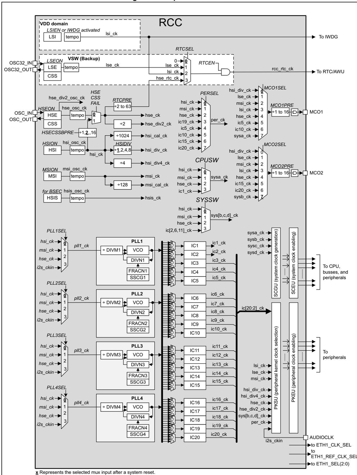 Top-level clock tree diagram for RCC. It shows various clock sources (LSI, LSE, HSE, MSI, HSIS) and their paths through dividers and PLLs (PLL1-4) to generate system clocks (sys[b,c,d]_ck) and peripheral clocks (ic1_ck to ic20_ck).