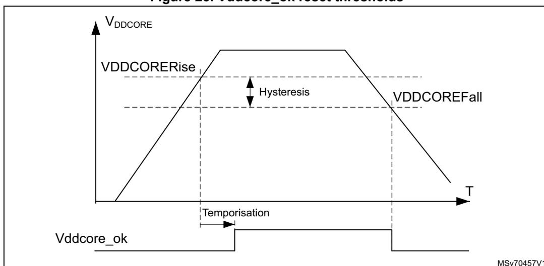 Figure 25: Vddcore_ok reset thresholds. A graph showing VDDCORE voltage (Y-axis) versus Time (T) (X-axis). The voltage rises from a low level to a high level, then falls. Two horizontal dashed lines represent the VDDCORERise and VDDCOREFall thresholds. The difference between these thresholds is labeled 'Hysteresis'. A horizontal arrow labeled 'Temporisation' indicates the time interval between the voltage crossing the VDDCORERise threshold and the Vddcore_ok signal going high. The Vddcore_ok signal is shown as a digital line that goes high after the voltage crosses the VDDCORERise threshold and goes low when the voltage falls below the VDDCOREFall threshold. The diagram is labeled MSv70457V1.