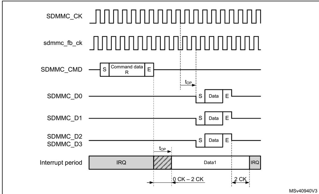 Timing diagram for asynchronous interrupt period data read. It shows the relationship between SDMMC_CK, sdmmc_fb_ck, SDMMC_CMD, SDMMC_D0, SDMMC_D1, SDMMC_D2, SDMMC_D3, and the Interrupt period. The diagram illustrates the timing of the interrupt period relative to the command and data blocks.