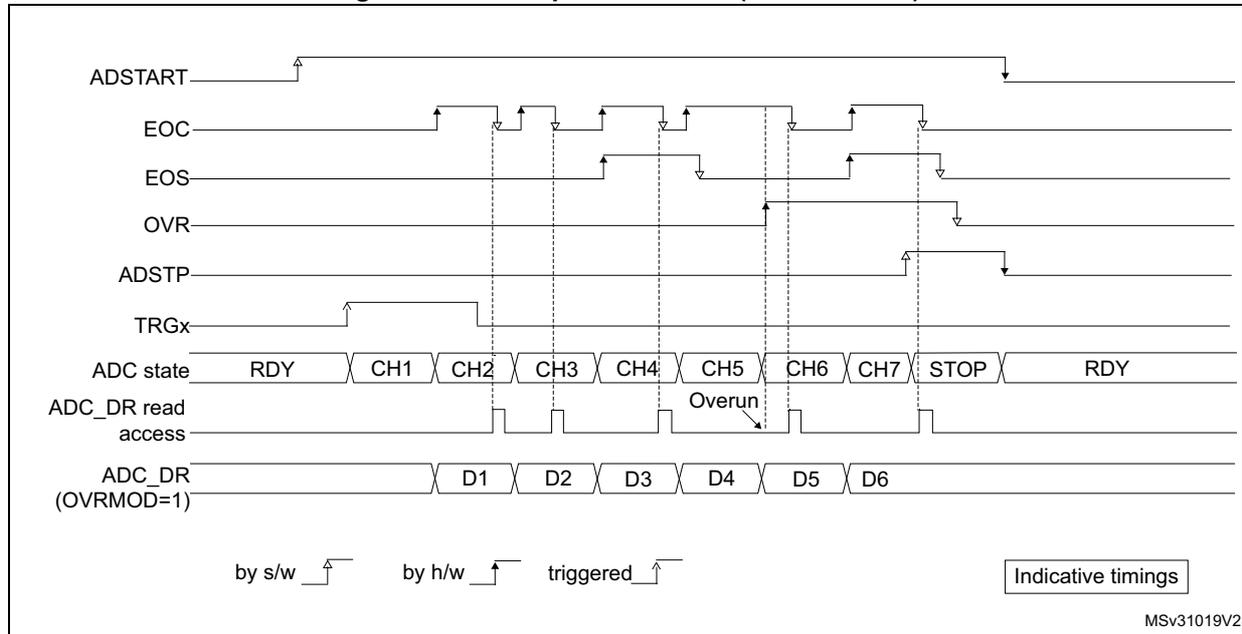 Timing diagram for Figure 281 showing an overrun condition when OVRMOD = 1. The diagram illustrates the relationship between ADSTART, EOC, EOS, OVR, ADSTP, TRGx, ADC state, ADC_DR read access, and ADC_DR (OVRMOD=1) signals. It shows that when OVRMOD = 1, the overrun is detected and the current conversion result is preserved. software trigger symbol hardware trigger symbol triggered symbol