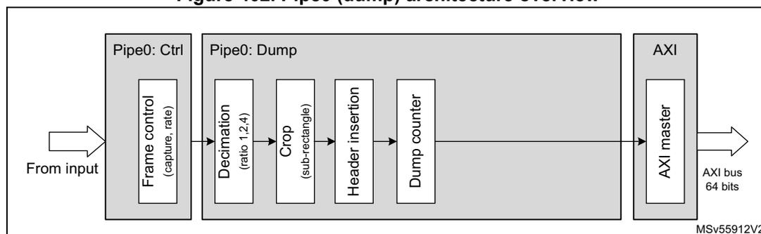 Figure 402. Pipe0 (dump) architecture overview diagram. The diagram shows the data flow from input through Pipe0: Ctrl and Pipe0: Dump stages to an AXI master. The AXI master is connected to an AXI bus (64 bits). The diagram is labeled MSV55912V2.