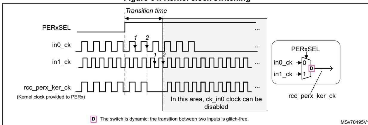 Figure 64: Kernel clock switching. The diagram shows three waveforms: PERxSEL, in0_ck, and in1_ck. PERxSEL transitions from 0 to 1 at a 'Transition time'. in0_ck is a square wave that stops at the transition time. in1_ck is a square wave that starts at the transition time. Below these, the waveform for rcc_perx_ker_ck (Kernel clock provided to PERx) shows a gap where the clock is disabled during the transition. A callout box shows a multiplexer symbol with inputs in0_ck (0) and in1_ck (1), controlled by PERxSEL, with output rcc_perx_ker_ck. A note indicates that in this area, the ck_in0 clock can be disabled. A legend at the bottom left shows a 'D' in a box and states: 'The switch is dynamic: the transition between two inputs is glitch-free.' The code MSV70495V1 is in the bottom right.