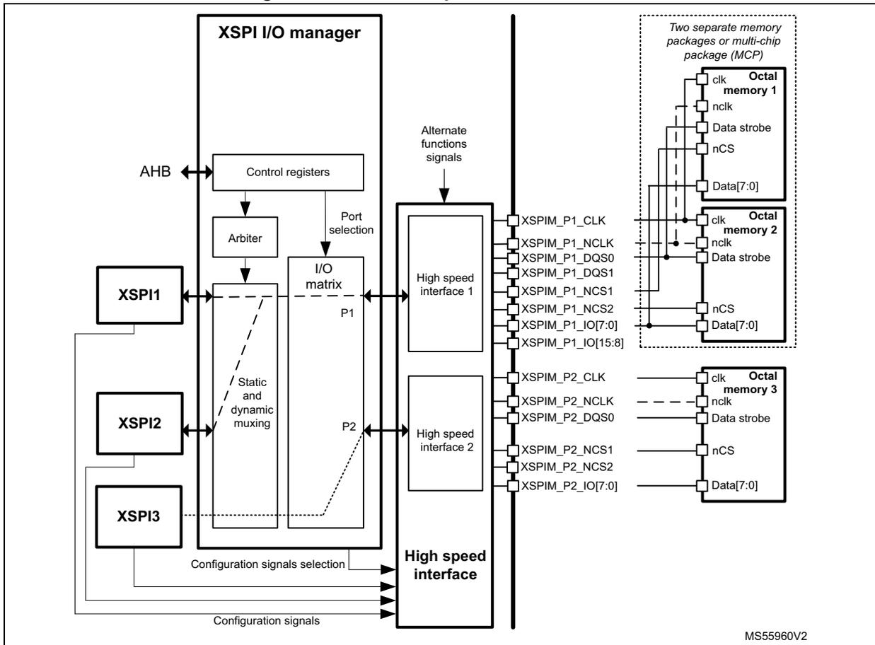 Block diagram of XSPI multiplexed mode to Port1. It shows the XSPI I/O manager connected to an AHB bus, control registers, an arbiter, and three XSPI units (XSPI1, XSPI2, XSPI3). The XSPI units are connected to an I/O matrix with static and dynamic muxing. The I/O matrix is connected to two high-speed interfaces (High speed interface 1 and High speed interface 2) and a general High speed interface. The high-speed interfaces are connected to external memory packages (Octal memory 1, 2, and 3) via various pins like XSPIM_P1_CLK, XSPIM_P1_NCLK, XSPIM_P1_DQS0, XSPIM_P1_DQS1, XSPIM_P1_NCS1, XSPIM_P1_NCS2, XSPIM_P1_IO[7:0], and XSPIM_P1_IO[15:8]. Configuration signals are also shown.