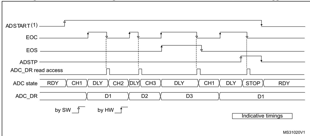 Timing diagram for Figure 282 showing ADC operation in continuous mode with software trigger and AUTDLY=1. The diagram shows the relationship between ADSTART(1), EOC, EOS, ADSTP, ADC_DR read access, ADC state, and ADC_DR values over time. The ADC state sequence is RDY -> CH1 -> DLY -> CH2 -> DLY -> CH3 -> DLY -> CH1 -> DLY -> STOP -> RDY. Data values D1, D2, D3, and D1 are shown in the ADC_DR register. Triggers are indicated as 'by SW' (software) and 'by HW' (hardware).