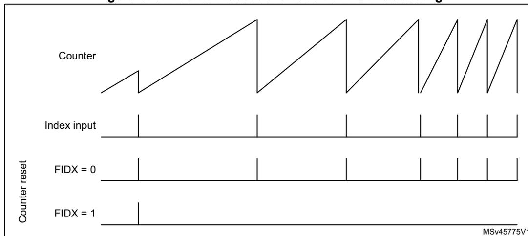 Timing diagram for Figure 575 showing counter reset behavior with FIDX bit settings.