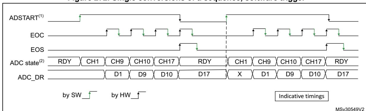 Timing diagram for single conversions of a sequence with software trigger. The diagram shows four signal lines over time: ADSTART (software trigger), EOC (end of conversion), EOS (end of sequence), and ADC state. The ADC state is divided into segments: RDY, CH1, CH9, CH10, CH17, RDY, CH1, CH9, CH10, CH17, RDY. The ADC_DR register shows data for each channel: D1, D9, D10, D17, X, D1, D9, D10, D17. The first sequence is triggered by a software (SW) rising edge on ADSTART. The second sequence is triggered by a hardware (HW) rising edge on ADSTART. The EOC signal pulses for each conversion. The EOS signal goes high after the last conversion of the first sequence and low after the last conversion of the second sequence. A dashed vertical line separates the two sequences. A legend indicates 'by SW' with a rising edge and 'by HW' with a rising edge. A box labeled 'Indicative timings' is present. The code MSv30549V2 is in the bottom right corner.