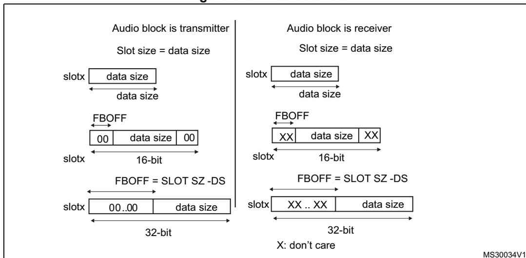 Figure 918: First bit offset. The diagram is split into two columns: 'Audio block is transmitter' and 'Audio block is receiver'. Both columns show three slot configurations. In the transmitter column: 1) Slot size = data size. 2) 16-bit slot with FBOFF, 'slotx' contains '00', 'data size', and '00'. 3) 32-bit slot with FBOFF = SLOT SZ - DS, 'slotx' contains '00..00' followed by 'data size'. In the receiver column: 1) Slot size = data size. 2) 16-bit slot with FBOFF, 'slotx' contains 'XX', 'data size', and 'XX'. 3) 32-bit slot with FBOFF = SLOT SZ - DS, 'slotx' contains 'XX..XX' followed by 'data size'. A note at the bottom right says 'X: don't care' and 'MS30034V1'.