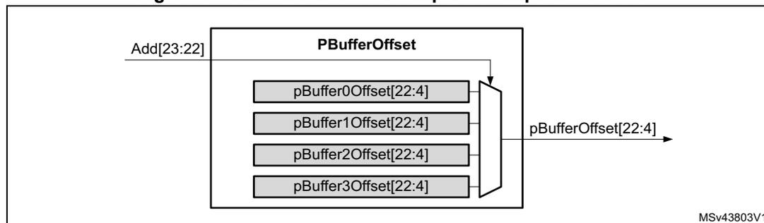Figure 139: Block validation/comparator implementation diagram. It shows a block labeled 'PBufferOffset' containing four registers: pBuffer0Offset[22:4], pBuffer1Offset[22:4], pBuffer2Offset[22:4], and pBuffer3Offset[22:4]. An input 'Add[23:22]' is shown to the left. An arrow points from the registers to an output labeled 'pBufferOffset[22:4]'. The diagram is labeled 'MSV43803V1' in the bottom right corner.