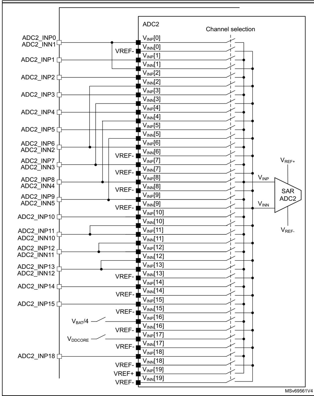 Figure 264. ADC2 connectivity diagram showing the mapping of external pins and internal signals to the SAR ADC2 module via a channel selection switch matrix.