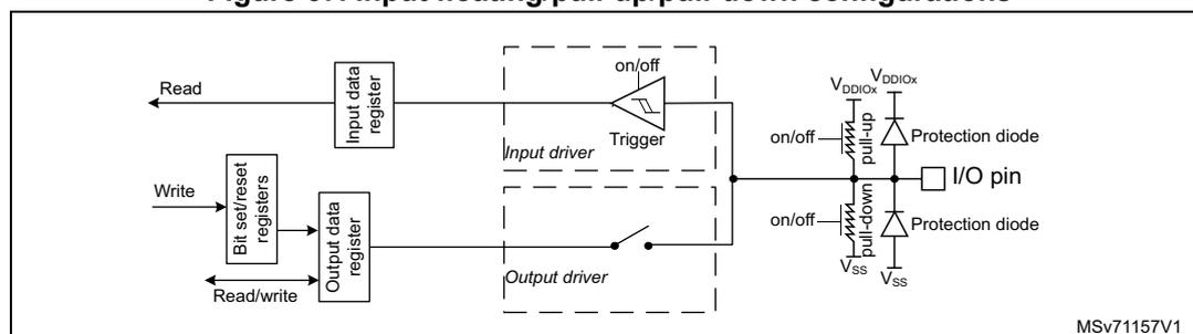 Figure 67: Input floating/pull-up/pull-down configurations. This block diagram illustrates the internal circuitry of an I/O pin in input mode. On the left, a 'Read' signal connects to an 'Input data register'. Below it, a 'Write' signal connects to 'Bit set/reset registers', which in turn connect to an 'Output data register' via a 'Read/write' signal. The 'Output data register' is connected to an 'Output driver' (represented by a switch). The 'Input data register' is connected to an 'Input driver' (represented by a buffer). A 'Trigger' is also connected to the input path. The 'Input driver' and 'Output driver' are connected to the 'I/O pin'. The 'I/O pin' is connected to two 'Protection diode' symbols, one to VDDIOX and one to VSS. There are also 'on/off' switches for pull-up and pull-down resistors connected to the I/O pin. The diagram is labeled MSV71157V1.
