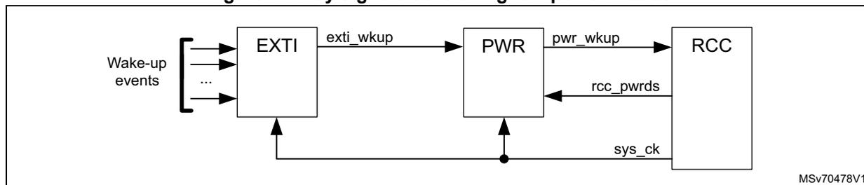 Figure 47: Key signals controlling low-power modes. A block diagram showing the interaction between Wake-up events, EXTI, PWR, and RCC. Wake-up events are input to the EXTI block. The EXTI block outputs 'exti_wkup' to the PWR block. The PWR block outputs 'pwr_wkup' to the RCC block. The RCC block outputs 'rcc_pwrds' to the PWR block. A common 'sys_ck' signal is shown at the bottom, with arrows pointing to the EXTI, PWR, and RCC blocks.