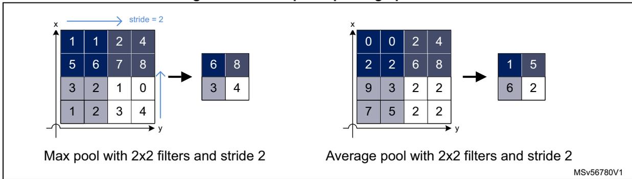 Figure 121 shows two examples of pooling operations. The left example shows a 4x4 input grid with values [1, 1, 2, 4; 5, 6, 7, 8; 3, 2, 1, 0; 1, 2, 3, 4] being processed with a 2x2 filter and stride 2 to produce a 2x2 output grid [6, 8; 3, 4]. The right example shows a 4x4 input grid with values [0, 0, 2, 4; 2, 2, 6, 8; 9, 3, 2, 2; 7, 5, 2, 2] being processed with a 2x2 filter and stride 2 to produce a 2x2 output grid [1, 5; 6, 2].