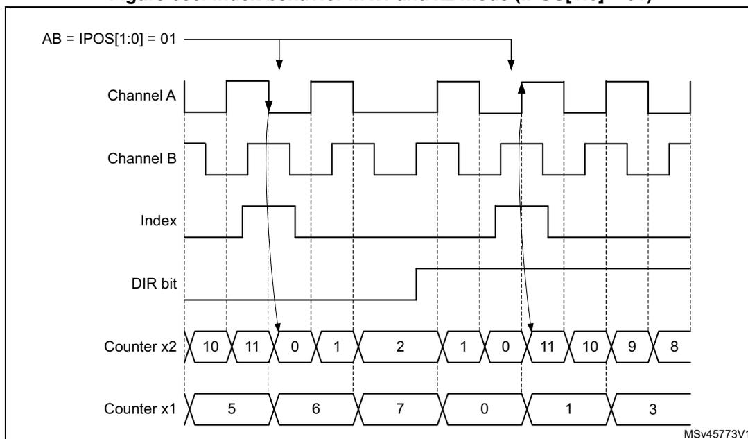 Timing diagram showing the index behavior in x1 and x2 modes. The diagram includes signals for Channel A, Channel B, Index, DIR bit, Counter x2, and Counter x1. Channel A and B are square waves. The Index signal is high when Channel A is high and Channel B is low. The DIR bit is high for up-counting and low for down-counting. Counter x2 counts up from 10 to 11, then 0 to 2, then 1 to 0, then 11 to 10, then 9 to 8. Counter x1 counts up from 5 to 6, then 7 to 0, then 1 to 3. Arrows indicate the relationship between the signals and the counter values.