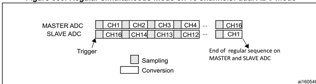 Diagram illustrating regular simultaneous mode on 16 channels: dual ADC mode. It shows two parallel sequences of 16 channels (CH1 to CH16) for MASTER ADC and SLAVE ADC. The MASTER ADC sequence starts with CH1 and ends with CH16. The SLAVE ADC sequence starts with CH16 and ends with CH1. A trigger arrow points to the start of the sequences. A legend indicates that a light gray box represents 'Sampling' and a white box represents 'Conversion'. The end of the regular sequence on both MASTER and SLAVE ADC is marked at the end of the sequences. The diagram is labeled ai16054b.