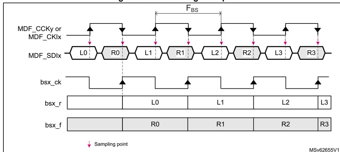 Figure 323. SPI timing example. The diagram shows the timing relationship between the MDF_CCKy or MDF_CKIx clock signal, the MDF_SDIx data signal, and the resulting bitstreams bsx_r and bsx_f. The clock signal is a square wave. The data signal is a series of bits: L0, R0, L1, R1, L2, R2, L3, R3. The bitstream bsx_r is captured on the rising edges of the clock, and the bitstream bsx_f is captured on the falling edges. The period between two consecutive rising edges is labeled F_BS. A legend indicates that the pink downward arrows represent the sampling points.