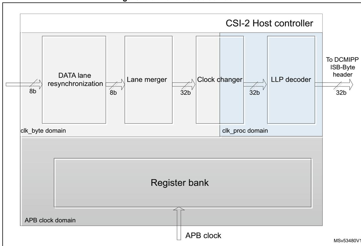 Figure 418. CSI-2 Host clock domain diagram