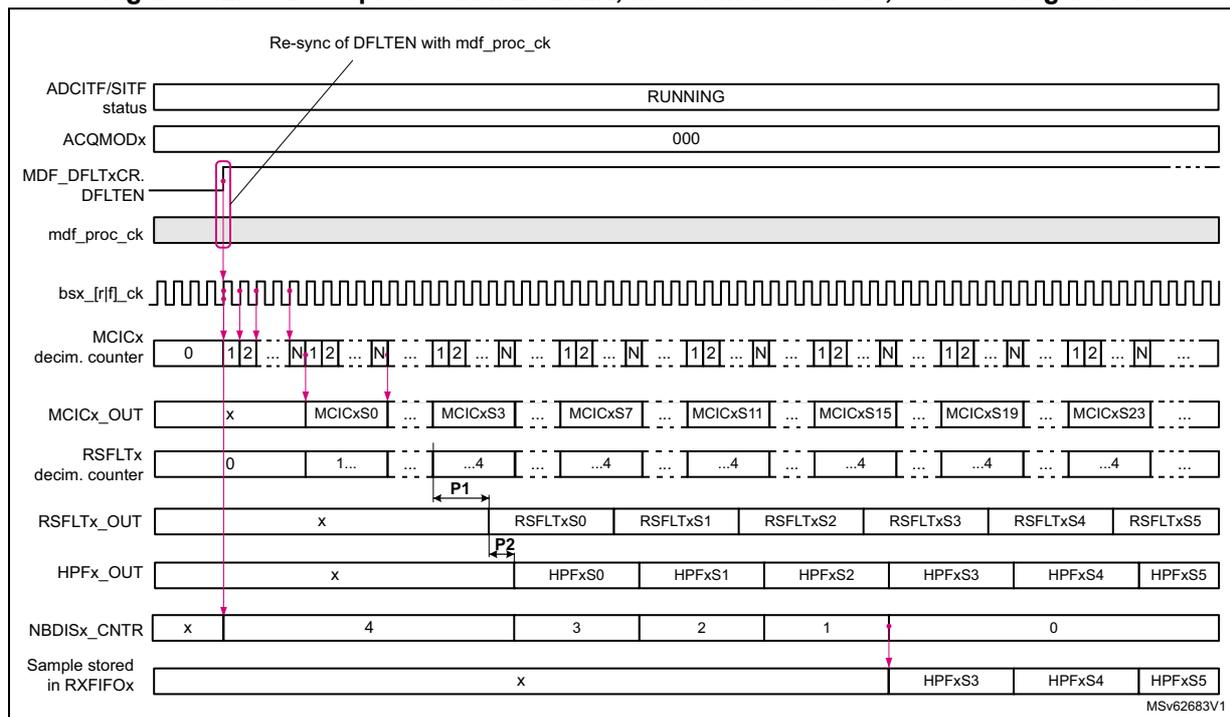 Timing diagram showing the start-up sequence of a digital filter. It includes signal waveforms for ADCITF/SITF status (RUNNING), ACQMODx (000), MDF_DFLTxCR.DFLTEN (high), mdf_proc_ck (clock), bsx_irl_ck (bitstream clock), MCICx decim. counter (counting 0 to N), MCICx_OUT (samples), RSFLTx decim. counter (counting 0 to 4), RSFLTx_OUT (samples), HPFx_OUT (samples), NBDISx_CNTR (counting 3 down to 0), and Sample stored in RXFIFOx. The diagram shows the flow of data from the bitstream through the MCIC, RSFLT, and HPF filters into the RXFIFO, with the NBDIS counter controlling the write enable.