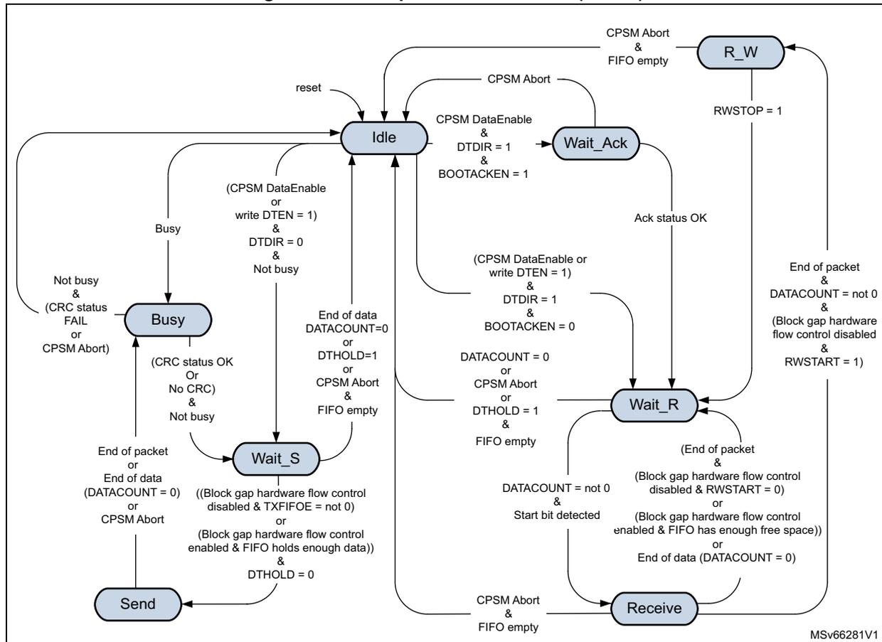 Figure 238. Data path state machine (DPSM) state transition diagram. The diagram shows five states: Idle, Busy, Wait_S, Send, and Receive, plus a special R_W state. Transitions are triggered by various conditions including CPSM signals, data direction bits, and hardware flow control settings.