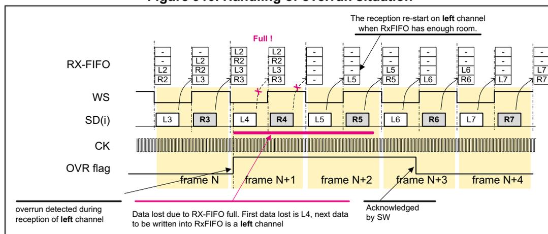 Figure 910. Handling of overrun situation. This timing diagram illustrates an overrun condition in SPI I2S mode. It shows the RX-FIFO, WS (Word Select), SD(i) (Serial Data input), CK (Clock), and OVR flag signals over five frames (N to N+4). In frame N+1, the RX-FIFO is full ('Full!'). When the right channel data R4 arrives, it cannot be written, causing an overrun. The left channel data L4 is lost. The OVR flag is set. Reception restarts in frame N+2 when the FIFO has enough room, starting with the right channel R5. The overrun is acknowledged by software (SW).