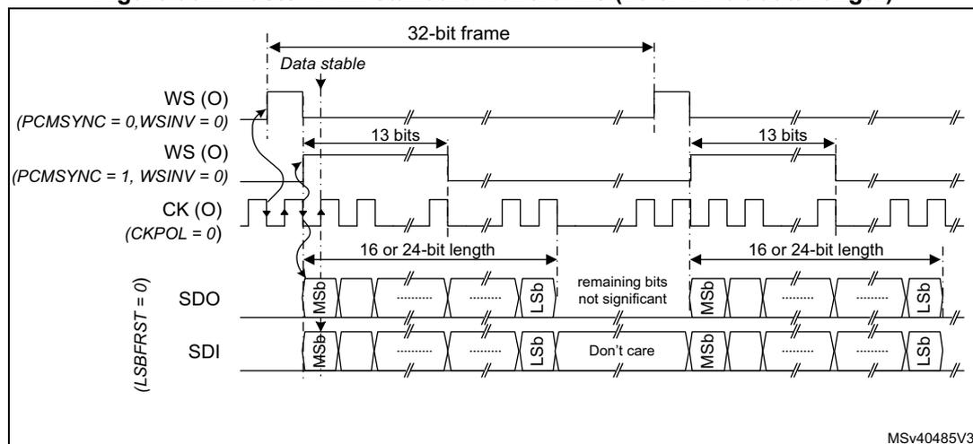 Timing diagram for Master PCM standard waveforms with a 16 or 24-bit data length. It shows a 32-bit frame. The Word Select (WS) signal is asserted for 13 clock cycles. The data length is 16 or 24 bits. The SDO signal is shown with the Most Significant Bit (MSb) and Least Significant Bit (LSb) indicated. The remaining bits are not significant. The SDI signal is shown with the MSb and LSb indicated, and the remaining bits are 'Don't care'. The data is stable during the WS assertion period. The diagram is labeled MSv40485V3.