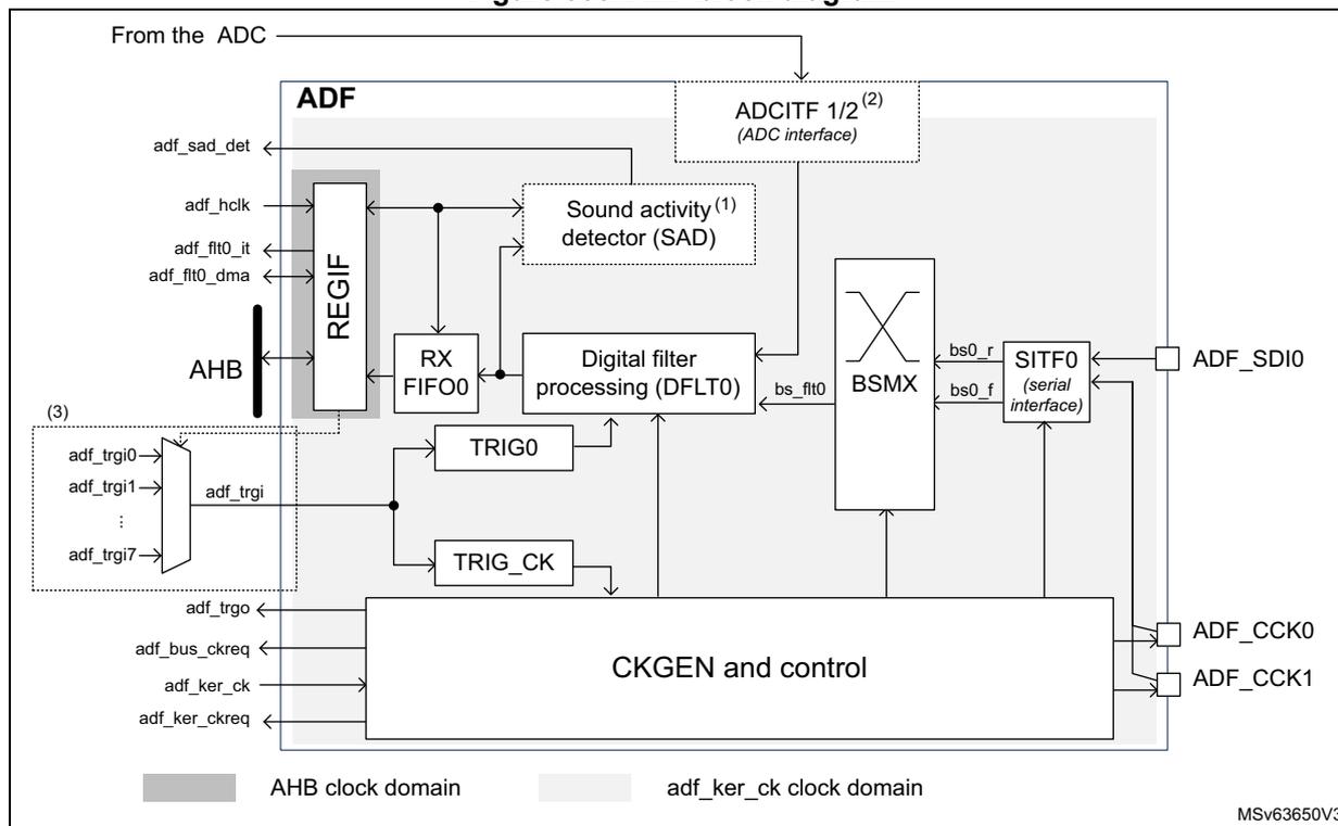 Figure 355. ADF block diagram. The diagram shows the internal architecture of the Audio Digital Filter (ADF). It is divided into two clock domains: AHB (grey) and adf_ker_ck (light grey). Key components include: REGIF (connected to AHB and RX FIFO0), RX FIFO0 (connected to REGIF, Digital filter processing (DFLT0), and TRIG0), Digital filter processing (DFLT0) (connected to RX FIFO0, BSMX, TRIG0, and TRIG_CK), BSMX (connected to DFLT0, SITF0, and CKGEN and control), SITF0 (serial interface) (connected to BSMX and external pins ADF_SDIO, ADF_CCK0, and ADF_CCK1), CKGEN and control (connected to BSMX, TRIG_CK, and external pins adf_bus_ckreq, adf_ker_ck, and adf_ker_ckreq), Sound activity (1) detector (SAD) (connected to REGIF and DFLT0), and ADCITF 1/2 (2) (ADC interface) (connected to 'From the ADC' and DFLT0). External pins on the left include adf_sad_det, adf_hclk, adf_fit0_it, adf_fit0_dma, adf_trgi0 through adf_trgi7 (grouped as adf_trgi), adf_trgo, adf_bus_ckreq, adf_ker_ck, and adf_ker_ckreq. External pins on the right include ADF_SDIO, ADF_CCK0, and ADF_CCK1. A legend at the bottom indicates the AHB clock domain in grey and the adf_ker_ck clock domain in light grey. The diagram is labeled MSV63650V3.