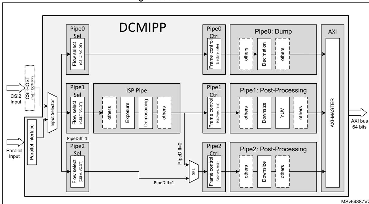 Figure 396. DCMIPP overview diagram showing the internal architecture of the DCMIPP block. It includes input sources (CSI2 HOST, Parallel Input), an Input Selector, three processing pipes (Pipe0, Pipe1, Pipe2), and an AXI interface. Pipe0 is for dumping raw data, Pipe1 includes an ISP block (Exposure, Demosaicing), and Pipe2 is for post-processing. All pipes output to an AXI MASTER interface connected to an AXI bus (64 bits).