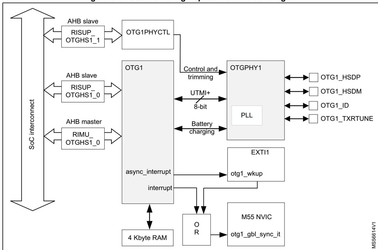 Figure 973. USB2 OTG high-speed Port 1 block diagram. The diagram shows the internal architecture of the USB2 OTG high-speed Port 1. On the left, a vertical double-headed arrow labeled 'SoC interconnect' connects to three main components: 'RISUP_OTGHS1_1' (AHB slave), 'RISUP_OTGHS1_0' (AHB slave), and 'RIMU_OTGHS1_0' (AHB master). These components are connected to a central 'OTG1' block. Above the OTG1 block is 'OTG1PHYCTL', which is connected to 'RISUP_OTGHS1_1'. The OTG1 block has several output signals: 'Control and trimming' and 'UTMI+ 8-bit' to 'OTGPHY1'; 'Battery charging' to a 'PLL' block inside 'OTGPHY1'; 'async_interrupt' to 'EXTI1' and 'otg1_wkup'; and 'interrupt' to '4 Kbyte RAM', 'OR', and 'M55 NVIC'. The 'OR' block outputs 'otg1_gbl_sync_it' to the 'M55 NVIC'. The 'OTGPHY1' block has four output pins: 'OTG1_HSDP', 'OTG1_HSDM', 'OTG1_ID', and 'OTG1_TXRTUNE'. A small label 'MS56614V1' is in the bottom right corner.