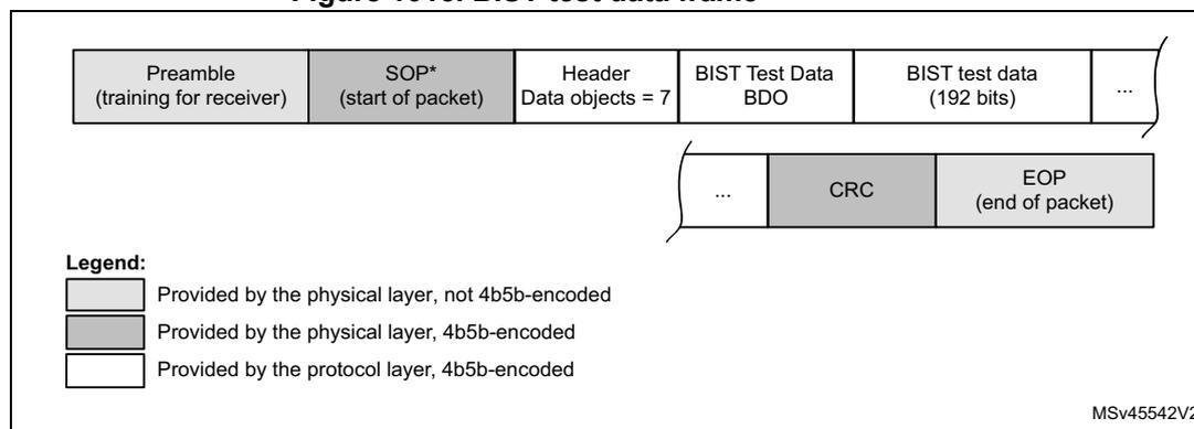 Diagram of the BIST test data frame structure. The frame consists of several fields: Preamble (training for receiver), SOP* (start of packet), Header (Data objects = 7), BIST Test Data BDO, BIST test data (192 bits), CRC, and EOP (end of packet). A legend indicates that fields with a light gray background are provided by the physical layer and are not 4b5b-encoded, fields with a medium gray background are provided by the physical layer and are 4b5b-encoded, and fields with a white background are provided by the protocol layer and are 4b5b-encoded. The Preamble and SOP* fields are light gray. The Header, BIST Test Data BDO, and BIST test data fields are medium gray. The CRC and EOP fields are white. The diagram also includes an ellipsis (...) indicating additional fields.