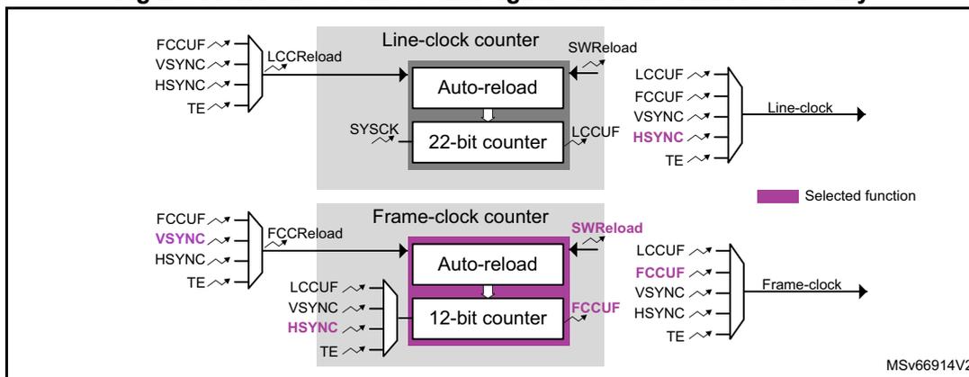 Block diagram of the clock generator showing Line-clock counter and Frame-clock counter. The Line-clock counter is a 22-bit counter with an Auto-reload block. Its inputs include LCCReload, SYSC, and LCCUF. Its outputs include Line-clock. The Frame-clock counter is a 12-bit counter with an Auto-reload block. Its inputs include FCCReload, LCCUF, VSYNC, HSYNC, and TE. Its outputs include Frame-clock. A legend indicates that purple highlights represent 'Selected function'.