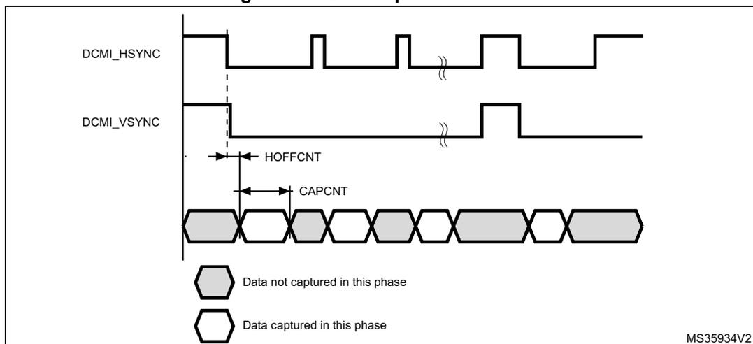 Figure 394. Data capture waveforms. The diagram shows two digital signals, DCMI_HSYNC and DCMI_VSYNC, and a sequence of data blocks. DCMI_HSYNC is a horizontal sync signal that goes active (low) for a short duration. DCMI_VSYNC is a vertical sync signal that goes active (low) for a longer duration. The data blocks are represented by a series of hexagons. Some are shaded gray, indicating data not captured in this phase, while others are white, indicating data captured in this phase. The timing parameters HOFFCNT and CAPCNT are shown as horizontal arrows indicating the start and duration of the capture phase relative to the sync signals. A legend at the bottom indicates that a gray hexagon represents 'Data not captured in this phase' and a white hexagon represents 'Data captured in this phase'. The identifier MS35934V2 is in the bottom right corner.