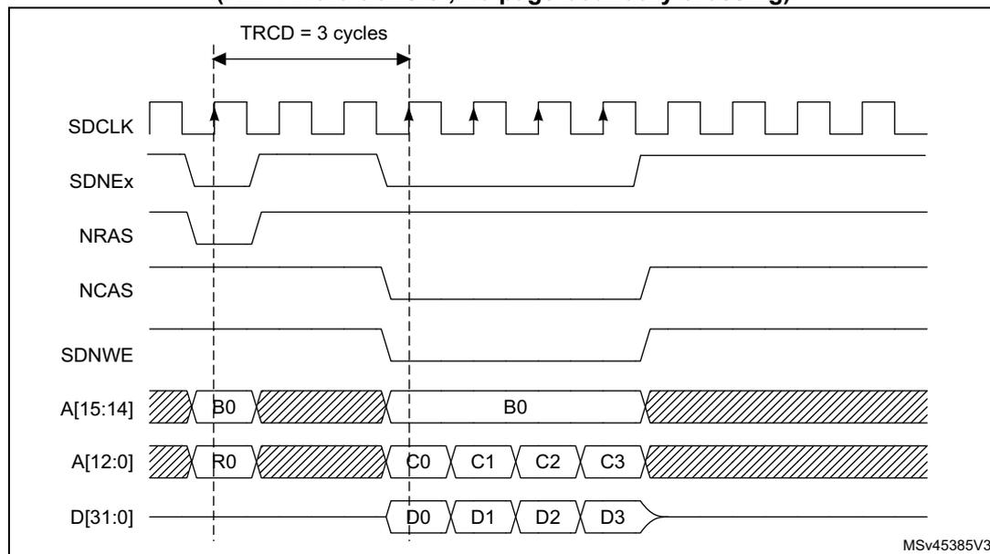 Timing diagram for SDRAM burst write waveforms showing SDCLK, SDNEx, NRAS, NCAS, SDNWE, address lines, and data lines over time.