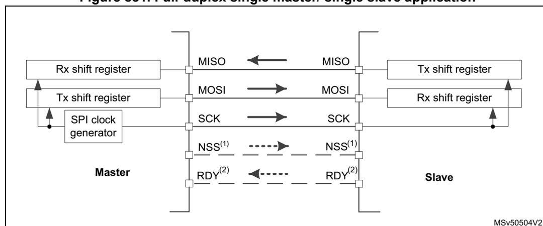 Diagram of a full-duplex single master/single slave SPI application. The Master side includes an Rx shift register, a Tx shift register, and an SPI clock generator. The Slave side includes a Tx shift register and an Rx shift register. Connections: MISO (Master) ← MISO (Slave); MOSI (Master) → MOSI (Slave); SCK (Master) → SCK (Slave); NSS(1) (Master) -.-> NSS(1) (Slave); RDY(2) (Slave) -.-> RDY(2) (Master). The diagram is labeled MSv50504V2.