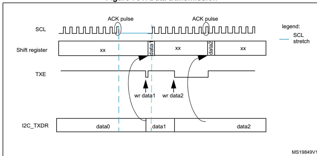 Timing diagram for I2C data transmission showing SCL, Shift register, TXE, and I2C_TXDR signals over time. The diagram illustrates the flow of data from the I2C_TXDR register through the shift register to the SDA line, synchronized with the SCL clock. It shows two data bytes, data1 and data2, being transmitted. ACK pulses are shown on the SCL line. The TXE flag is shown going high when the shift register is empty and low when it contains data. The I2C_TXDR register is shown being updated with data0, data1, and data2. A legend indicates that a blue line represents an SCL stretch.