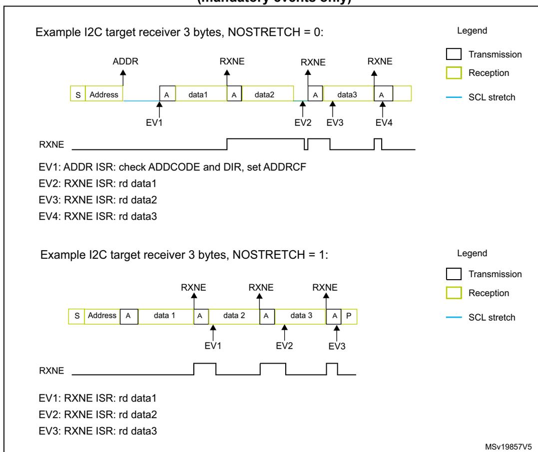 Timing diagram for I2C target receiver with NOSTRETCH = 0. It shows a sequence: Start (S), Address, Acknowledge (A), data1, A, data2, A, data3, A. Below the bus line, event markers EV1 (ADDR), EV2 (RXNE), EV3 (RXNE), and EV4 (RXNE) are indicated. A logic signal for RXNE shows pulses corresponding to these events. SCL stretching is indicated by blue lines during the address and data phases. Timing diagram for I2C target receiver with NOSTRETCH = 1. It shows a sequence: Start (S), Address, A, data 1, A, data 2, A, data 3, A, Stop (P). Event markers EV1, EV2, and EV3 correspond to RXNE pulses after each data byte is received. No SCL stretching is shown.
