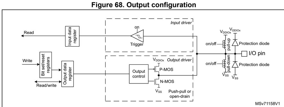 Figure 68. Output configuration diagram showing the internal circuitry of a GPIO pin. It includes an input driver with a Schmitt trigger, an output driver with P-MOS and N-MOS transistors, and protection diodes. The input data register is read from the pin, and the output data register is written to and read from. The output driver can be configured for push-pull or open-drain mode.