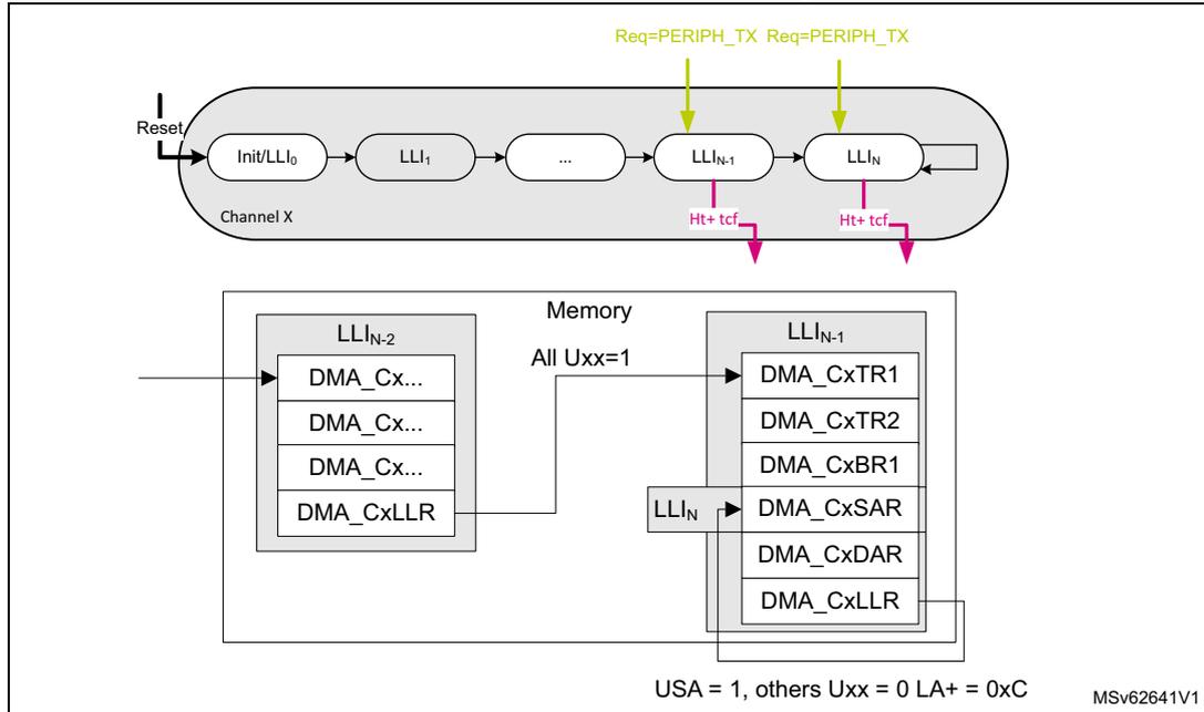 Diagram illustrating the shared GPDMA channel with circular buffering. The top part shows Channel X with a sequence of Link Lists (LL) starting from Init/LL0, followed by LL1, ..., LLN-1, and LLN. The LLN-1 and LLN lists are triggered by 'Req=PERIPH_TX' signals. The bottom part shows the Memory structure with two Link List blocks: LLN-2 and LLN-1. LLN-2 contains DMA_Cx... entries and DMA_CxLLR. LLN-1 contains DMA_CxTR1, DMA_CxTR2, DMA_CxBR1, DMA_CxSAR, DMA_CxDAR, and DMA_CxLLR. The DMA_CxLLR in LLN-2 points to the start of LLN-1. The DMA_CxSAR in LLN-1 points to the start of LLN-2. The diagram also indicates 'All Uxx=1' and 'USA = 1, others Uxx = 0 LA+ = 0xC'. The MSV62641V1 identifier is present in the bottom right corner.