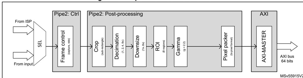 Figure 407. Pipe2 architecture overview. The diagram shows the data flow from input sources (ISP and input) through a selection block (SEL) to the Pipe2 control block (Frame control). The control block feeds into the Pipe2 post-processing block, which contains a sequence of blocks: Crop (sub-rectangle), Decimation (1, 2, 4, 8x), Downsize (1x, 8x), ROI (8 regions), Gamma (g = 2.2), and Pixel packer (to pixel format). The output of the post-processing block is connected to an AXI MASTER block, which is connected to an AXI bus (64 bits). The diagram is labeled MSV55915V2.
