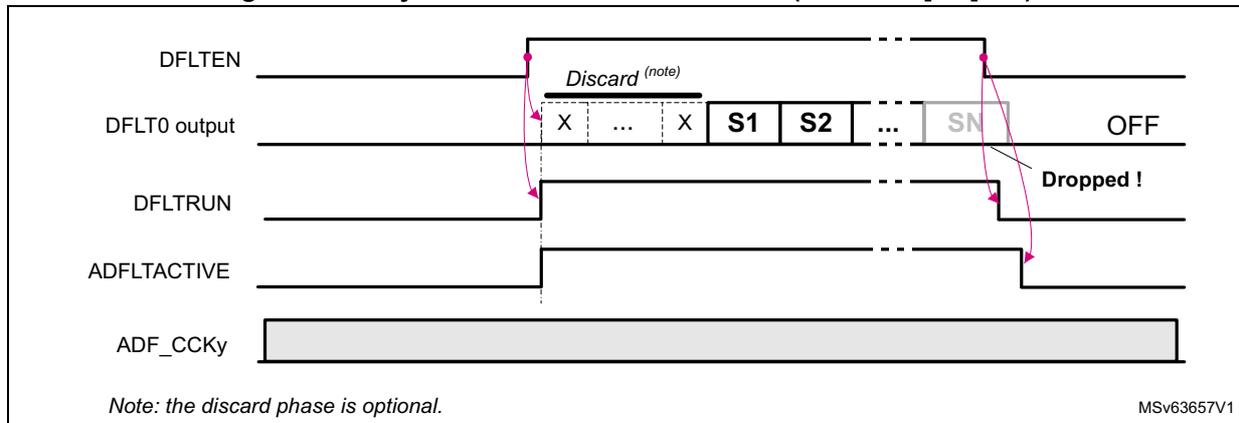 Timing diagram for Asynchronous continuous mode (ACQMOD[2:0] = 0). The diagram shows five signals over time: DFLTEN, DFLT0 output, DFLTRUN, ADFLTACTIVE, and ADF_CCKy. DFLTEN is a control signal that goes high to start acquisition and low to stop it. DFLT0 output shows samples: X, ..., X, S1, S2, ..., SN, followed by OFF. A 'Discard (note)' phase is indicated for the initial X samples. DFLTRUN goes high when DFLTEN goes high and low when DFLTEN goes low. ADFLTACTIVE goes high when DFLTEN goes high and low when DFLTEN goes low. ADF_CCKy is a constant clock signal. A 'Dropped !' label with an arrow points to the SN sample when DFLTEN goes low before it is read.