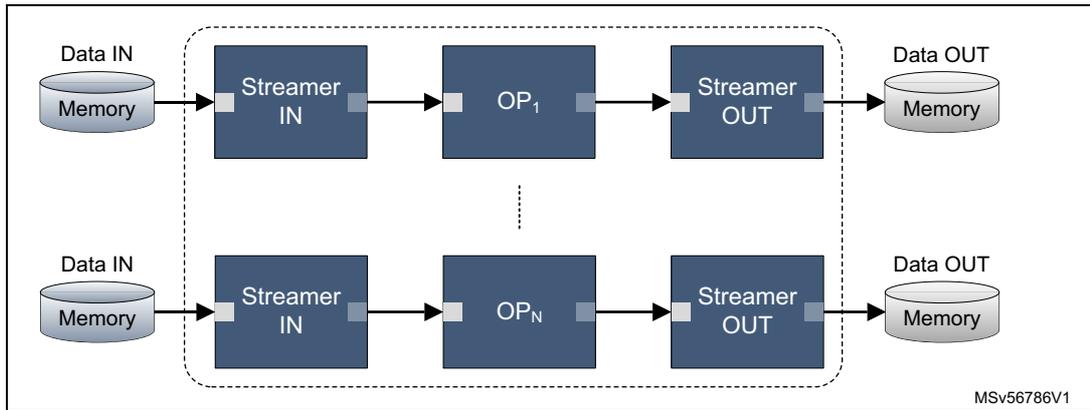 Diagram of multiple processing showing two independent chains. The top chain consists of Data IN (Memory) -> Streamer IN -> OP1 -> Streamer OUT -> Data OUT (Memory). The bottom chain consists of Data IN (Memory) -> Streamer IN -> OPN -> Streamer OUT -> Data OUT (Memory). Vertical ellipsis between OP1 and OPN indicates additional chains.